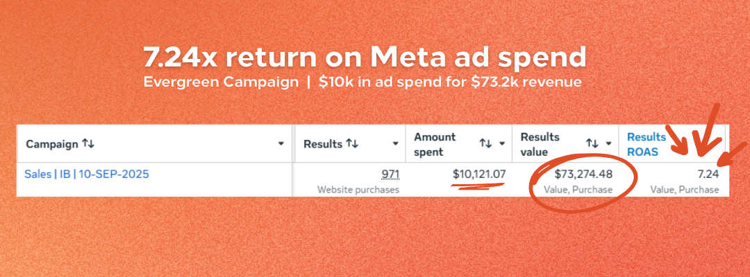 Ads manager results: 7.24x return on Meta ad spend